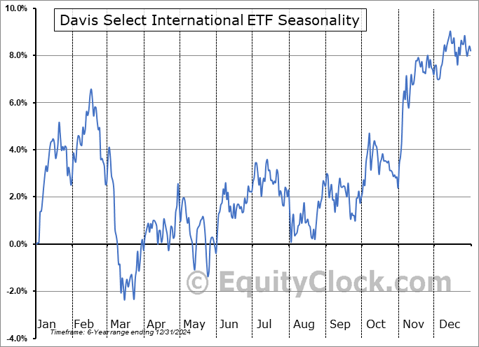 Davis Select International ETF (NASD:DINT) Seasonal Chart