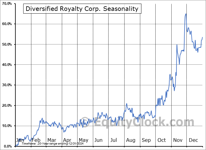 Diversified Royalty Corp. (TSE:DIV.TO) Seasonal Chart