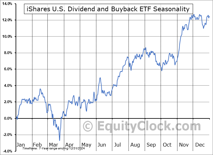 iShares U.S. Dividend and Buyback ETF (AMEX:DIVB) Seasonal Chart