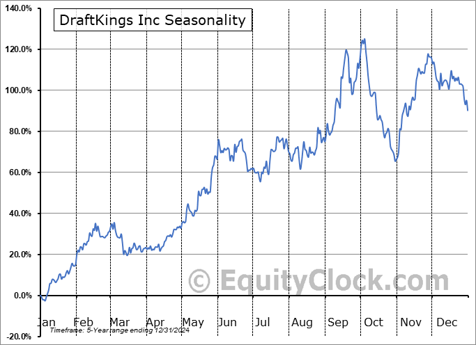 DraftKings Inc (NASD:DKNG) Seasonal Chart