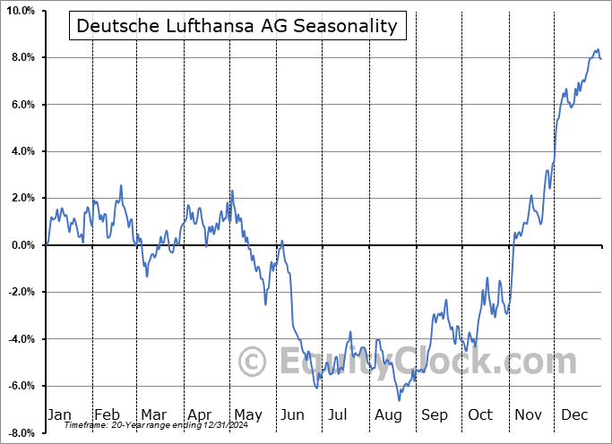 Deutsche Lufthansa AG (OTCMKT:DLAKY) Seasonal Chart