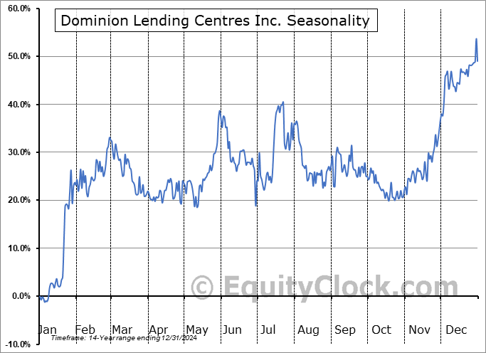 Dominion Lending Centres Inc. (TSE:DLCG.TO) Seasonal Chart