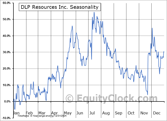DLP Resources Inc. (TSXV:DLP.V) Seasonal Chart