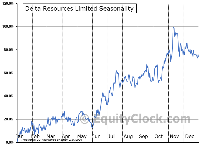 Delta Resources Limited (TSXV:DLTA.V) Seasonal Chart