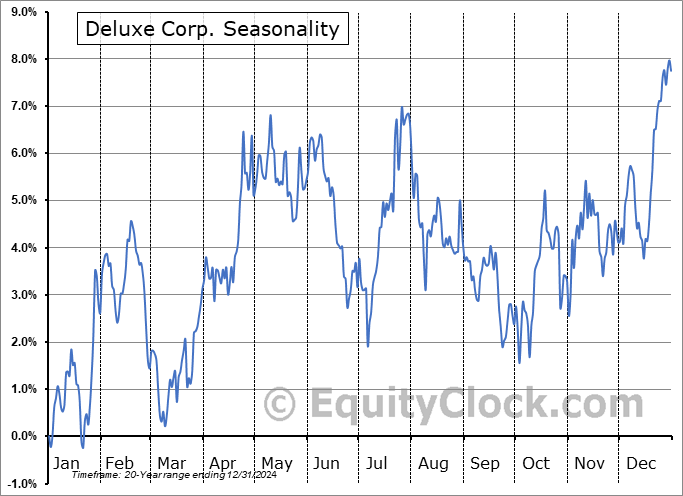 Deluxe Corp. (NYSE:DLX) Seasonal Chart