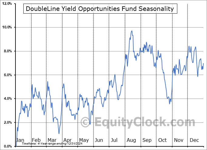 DoubleLine Yield Opportunities Fund (NYSE:DLY) Seasonal Chart
