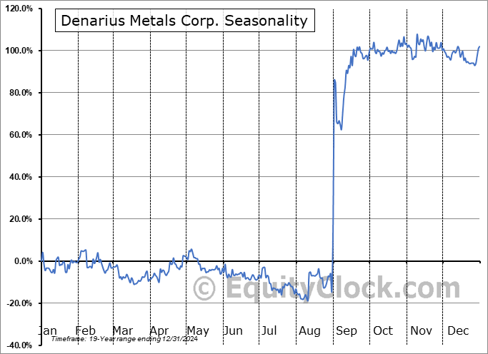 Denarius Metals Corp. (NEO:DMET.NE) Seasonal Chart