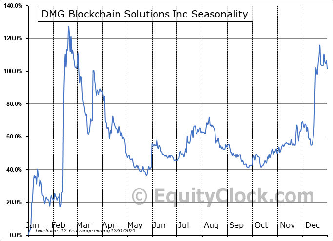 DMG Blockchain Solutions Inc (TSXV:DMGI.V) Seasonal Chart