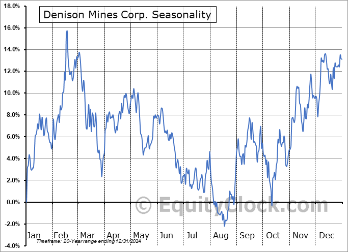Denison Mines Corp. (TSE:DML.TO) Seasonal Chart