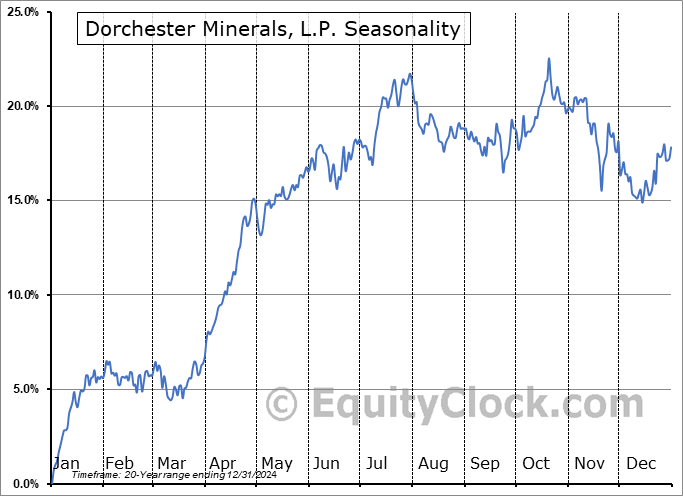 Dorchester Minerals, L.P. (NASD:DMLP) Seasonal Chart