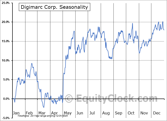 Digimarc Corp. (NASD:DMRC) Seasonal Chart