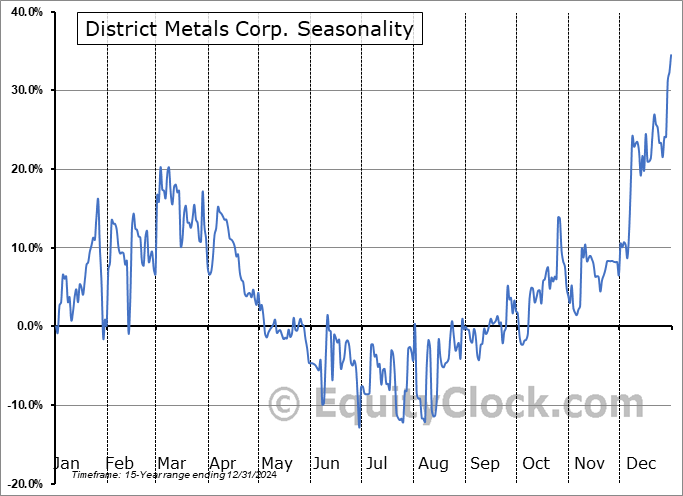 District Metals Corp. (OTCMKT:DMXCF) Seasonal Chart