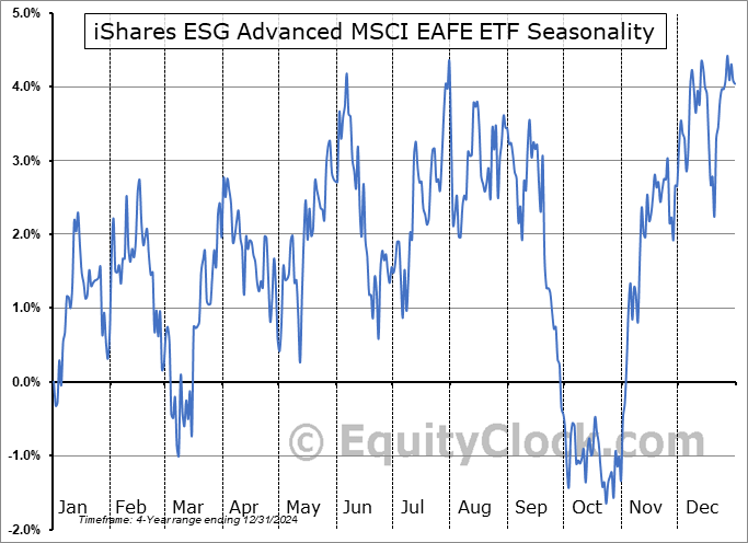 iShares ESG Advanced MSCI EAFE ETF (NASD:DMXF) Seasonal Chart