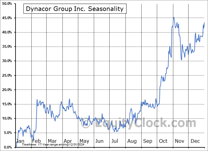 Dynacor Group Inc. (TSE:DNG.TO) Seasonal Chart