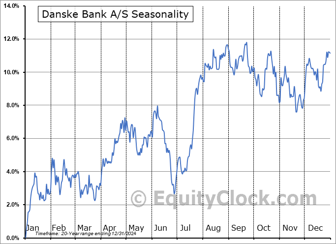 Danske Bank A/S (OTCMKT:DNKEY) Seasonal Chart
