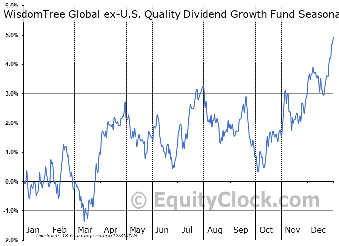 WisdomTree Global ex-U.S. Quality Dividend Growth Fund (NYSE:DNL) Seasonal Chart