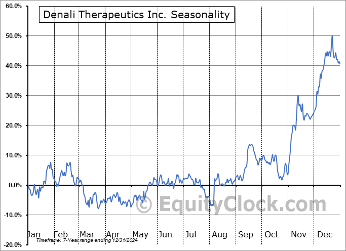 Denali Therapeutics Inc. (NASD:DNLI) Seasonal Chart