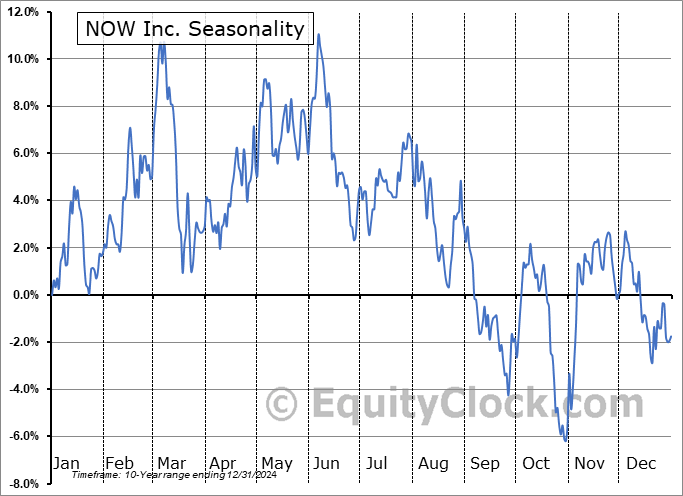 NOW Inc. (NYSE:DNOW) Seasonal Chart