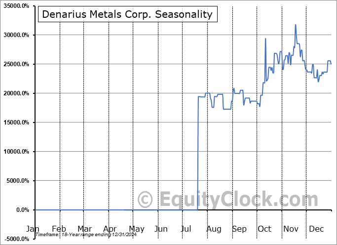Denarius Metals Corp. (OTCMKT:DNRSF) Seasonal Chart
