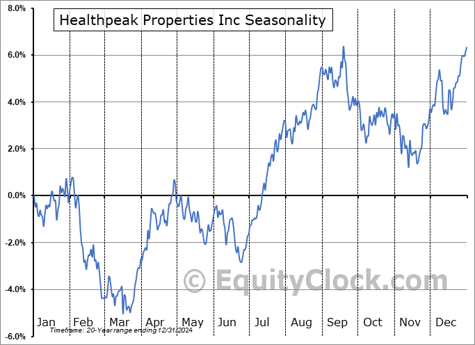 Healthpeak Properties Inc (NYSE:DOC) Seasonal Chart