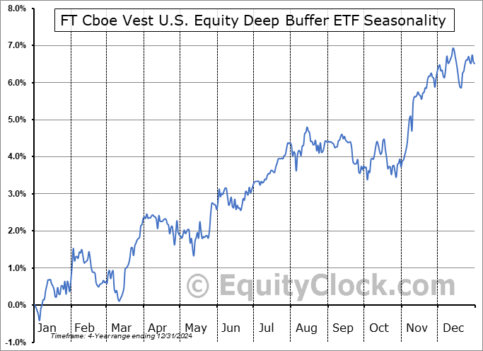 FT Cboe Vest U.S. Equity Deep Buffer ETF (AMEX:DOCT) Seasonal Chart