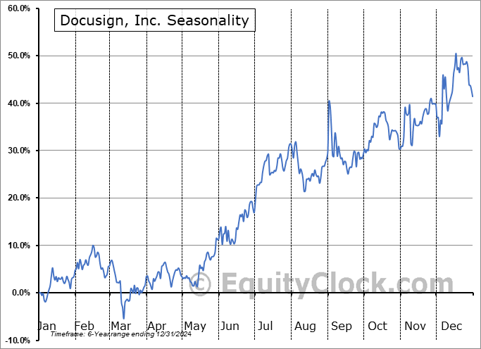 Docusign, Inc. (NASD:DOCU) Seasonal Chart