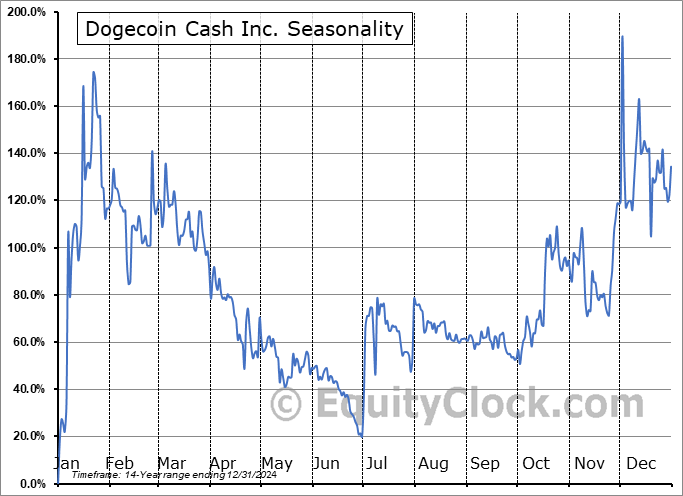 Dogecoin Cash Inc. (OTCMKT:DOGP) Seasonal Chart