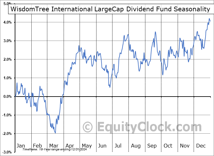WisdomTree International LargeCap Dividend Fund (NYSE:DOL) Seasonal Chart