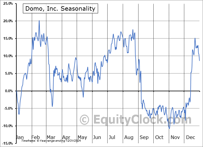Domo, Inc. (NASD:DOMO) Seasonal Chart