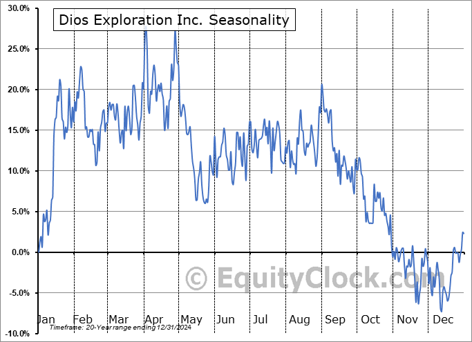 Dios Exploration Inc. (TSXV:DOS.V) Seasonal Chart