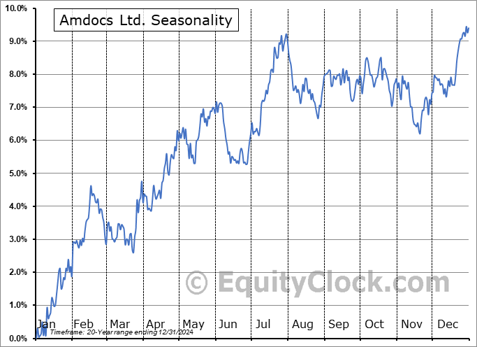 Amdocs Ltd. (NASD:DOX) Seasonal Chart