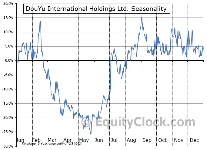 DouYu International Holdings Ltd. (NASD:DOYU) Seasonal Chart
