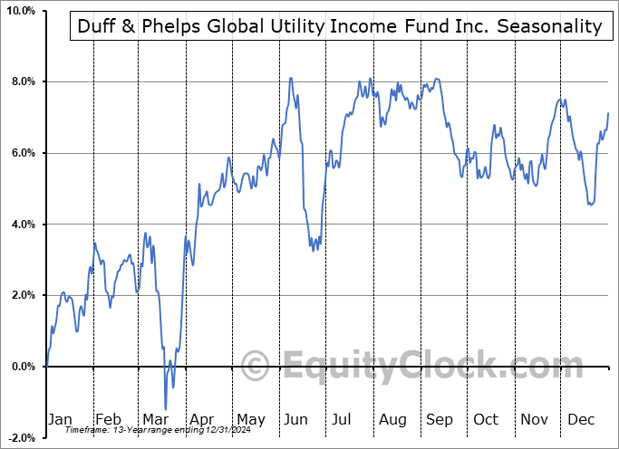 Duff & Phelps Global Utility Income Fund Inc. (NYSE:DPG) Seasonal Chart