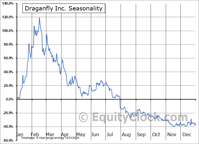 Draganfly Inc. (NASD:DPRO) Seasonal Chart