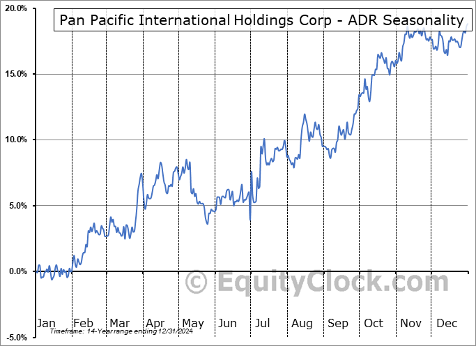 Pan Pacific International Holdings Corp - ADR (OTCMKT:DQJCY) Seasonal Chart