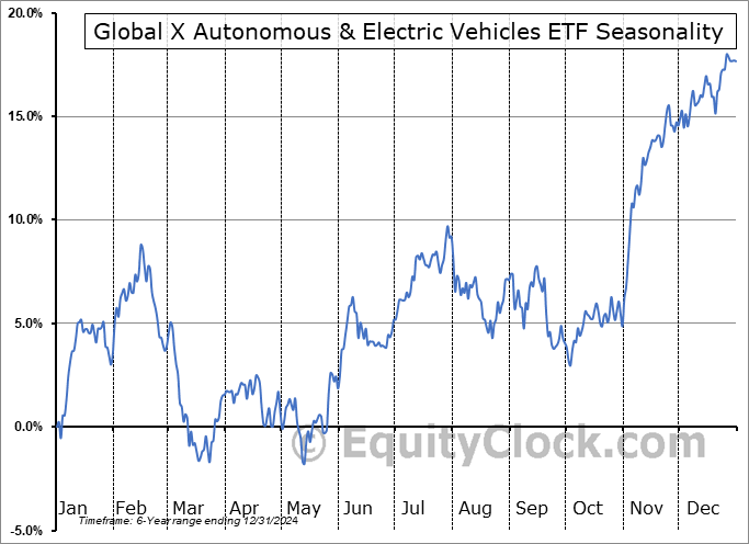 Global X Autonomous & Electric Vehicles ETF (NASD:DRIV) Seasonal Chart