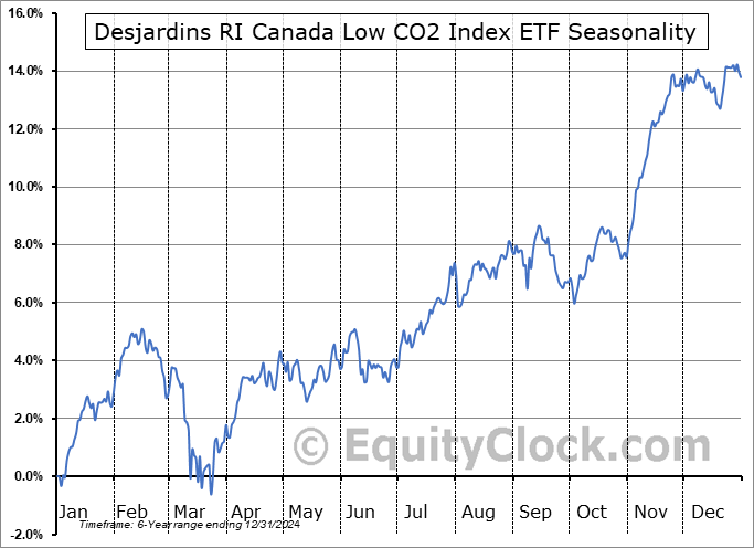 Desjardins RI Canada Low CO2 Index ETF (TSE:DRMC.TO) Seasonal Chart