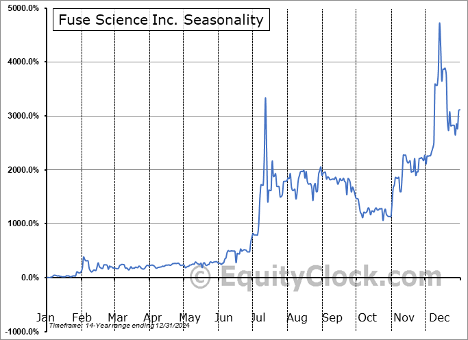 Fuse Science Inc. (OTCMKT:DROP) Seasonal Chart