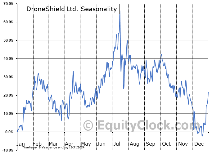 DroneShield Ltd. (OTCMKT:DRSHF) Seasonal Chart