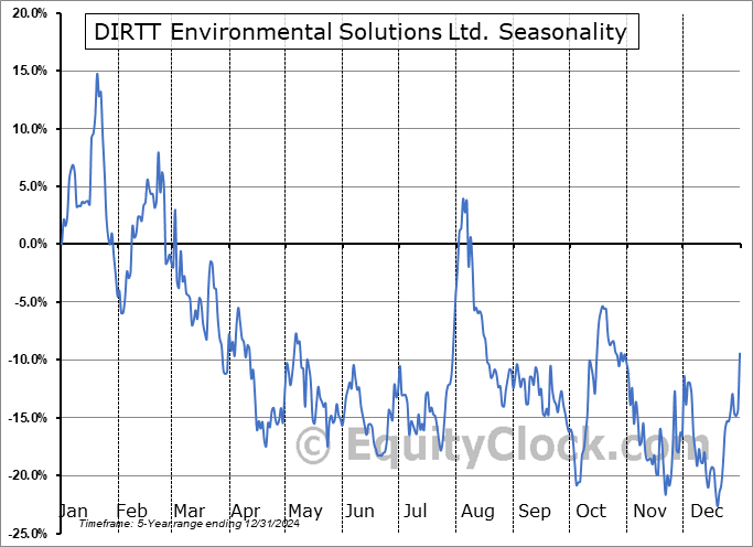 DIRTT Environmental Solutions Ltd. (OTCMKT:DRTTF) Seasonal Chart