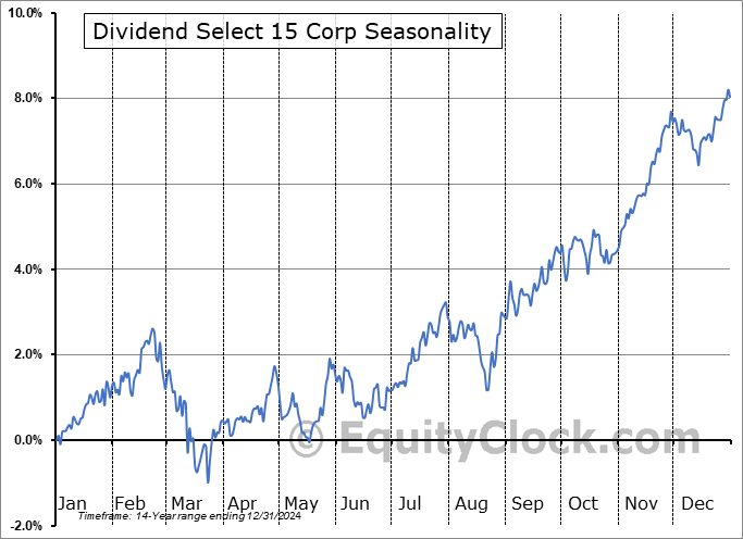 Dividend Select 15 Corp (TSE:DS.TO) Seasonal Chart