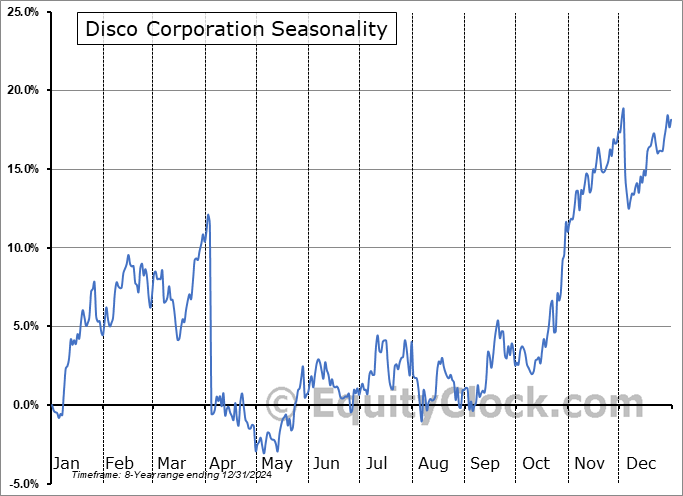 Disco Corporation (OTCMKT:DSCSY) Seasonal Chart