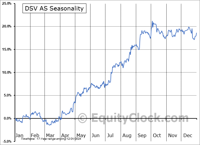 DSV AS (OTCMKT:DSDVF) Seasonal Chart