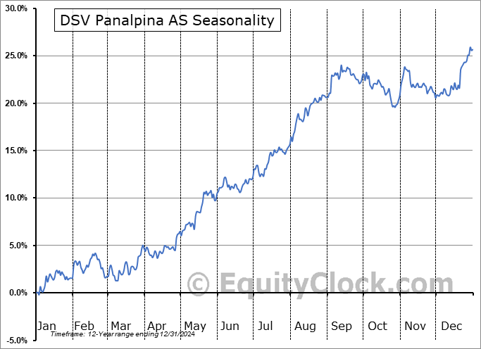 DSV Panalpina AS (OTCMKT:DSDVY) Seasonal Chart