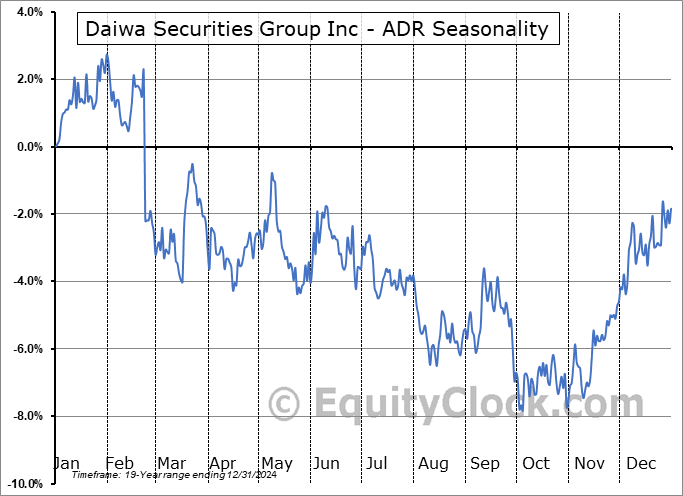Daiwa Securities Group Inc - ADR (OTCMKT:DSEEY) Seasonal Chart