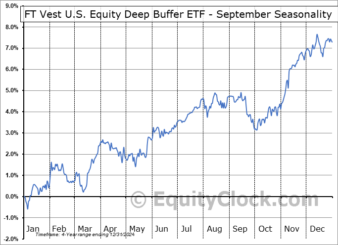 FT Vest U.S. Equity Deep Buffer ETF - September (AMEX:DSEP) Seasonal Chart