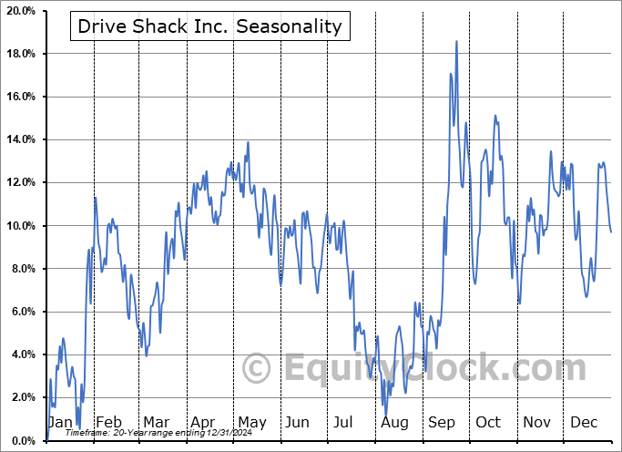 Drive Shack Inc. (OTCMKT:DSHK) Seasonal Chart