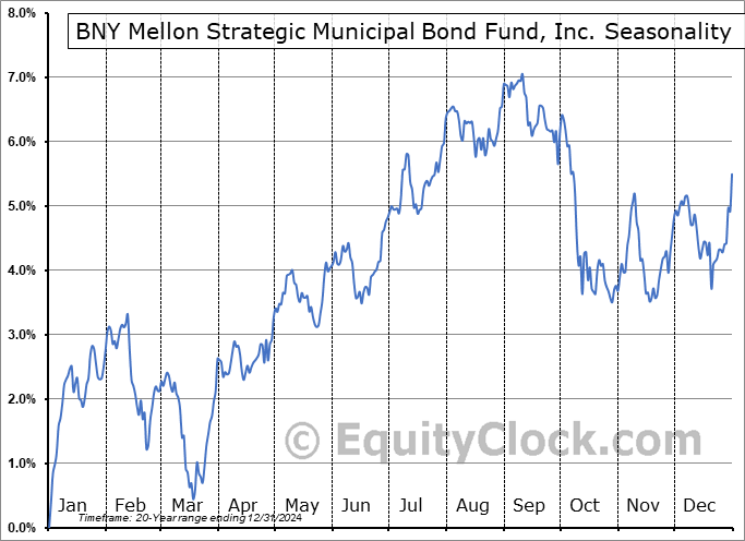 BNY Mellon Strategic Municipal Bond Fund, Inc. (NYSE:DSM) Seasonal Chart