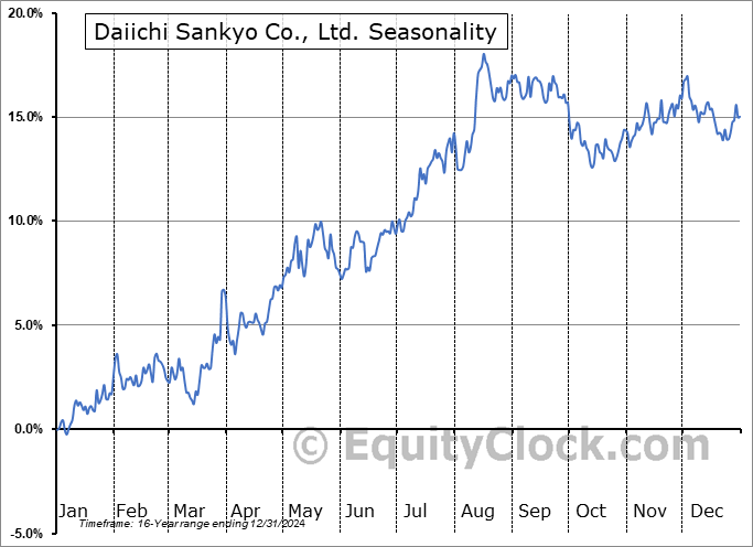 Daiichi Sankyo Co., Ltd. (OTCMKT:DSNKY) Seasonal Chart