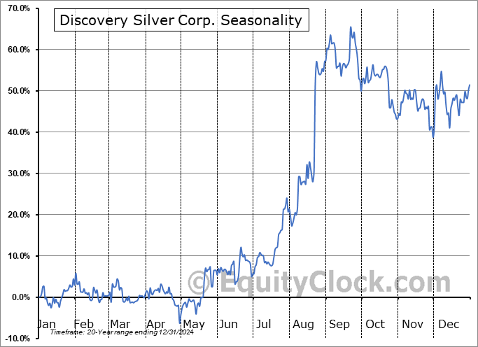 Discovery Silver Corp. (TSE:DSV.TO) Seasonal Chart